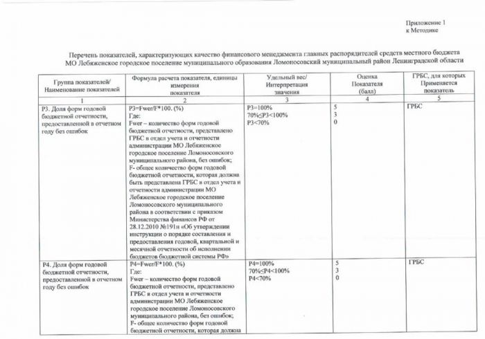 Об утверждении методики бальной системы  и оценки финансового менеджмента главных распорядителей МО Лебяженское городское поселение муниципального образования Ломоносовский муниципальный район Ленинградской области