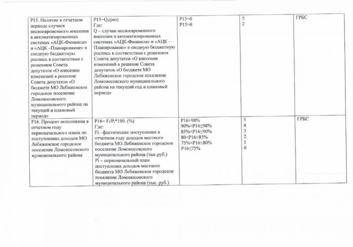 Об утверждении методики бальной системы  и оценки финансового менеджмента главных распорядителей МО Лебяженское городское поселение муниципального образования Ломоносовский муниципальный район Ленинградской области